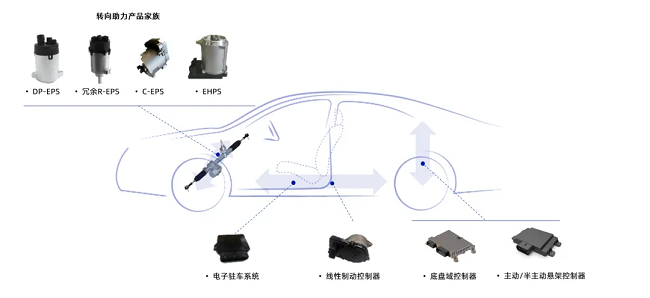 尊龙官方网站全栈底盘域控制器成功量产，开启智能出行新篇章