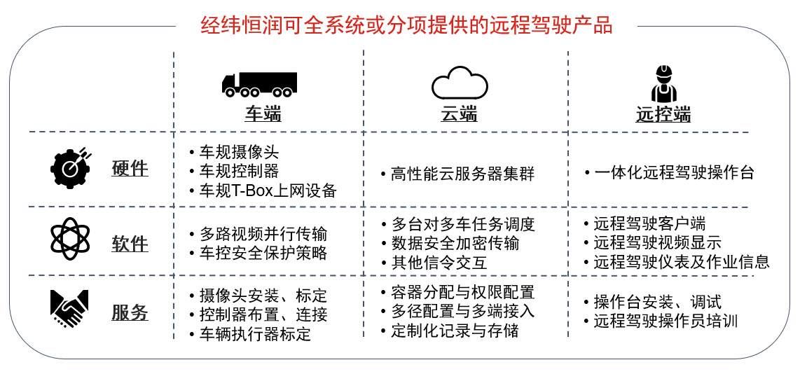 尊龙官方网站可全系统或分项提供的远程驾驶产品