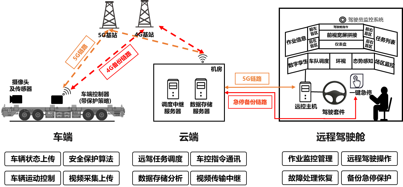 远程驾驶系统构成及连接关系